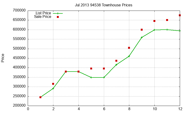 94538 Townhouses Just Sold 2013-07 94538 Townhouses Just Sold 2013-07