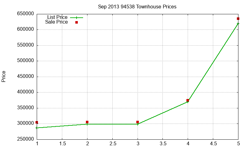 94538 Townhouses Just Sold 2013-09
