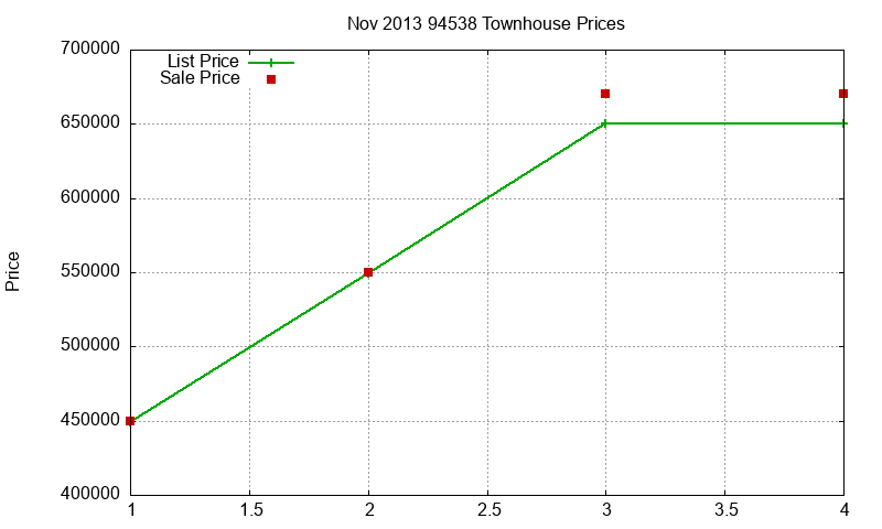 94538 Townhouses Just Sold 2013-11