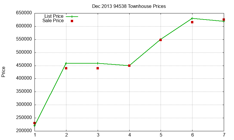 94538 Townhouses Just Sold 2013-12