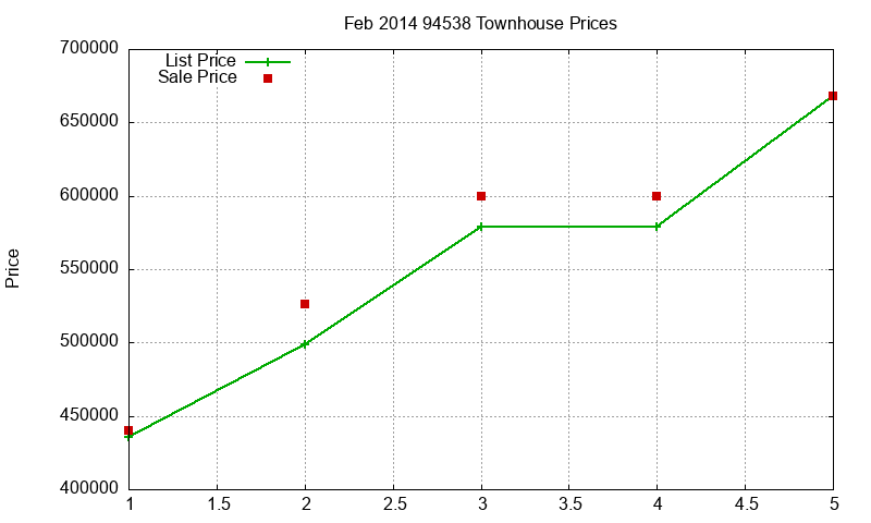 94538 Townhouses Just Sold 2014-02