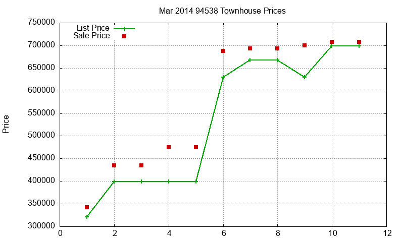 94538 Townhouses Just Sold 2014-03 94538 Townhouses Just Sold 2014-03