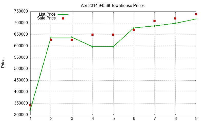 94538 Townhouses Just Sold 2014-04 94538 Townhouses Just Sold 2014-04
