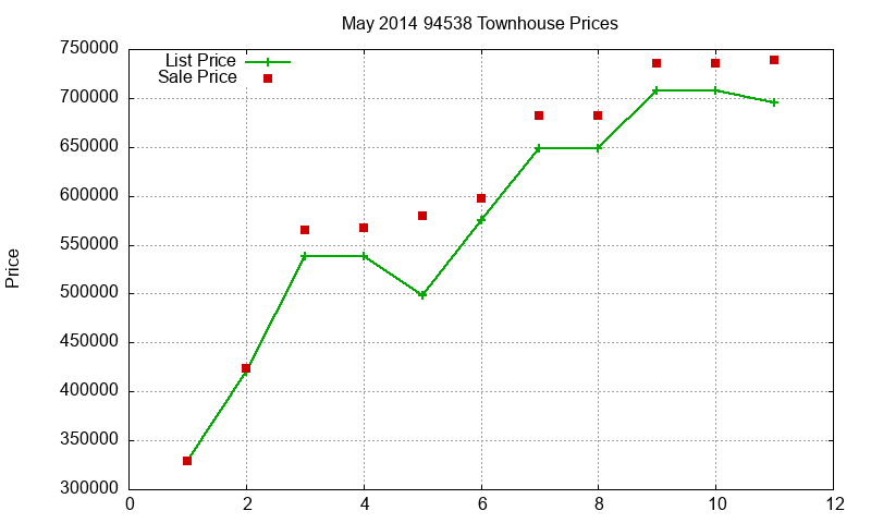 94538 Townhouses Just Sold 2014-05