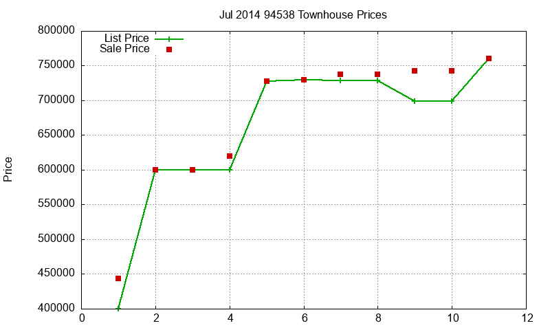 94538 Townhouses Just Sold 2014-07 94538 Townhouses Just Sold 2014-07