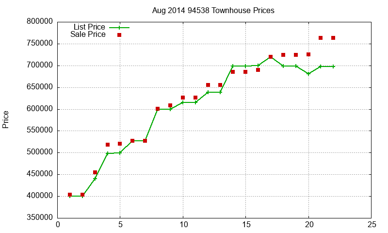 94538 Townhouses Just Sold 2014-08 94538 Townhouses Just Sold 2014-08