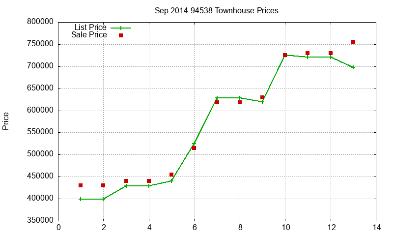 94538 Townhouses Just Sold 2014-09
