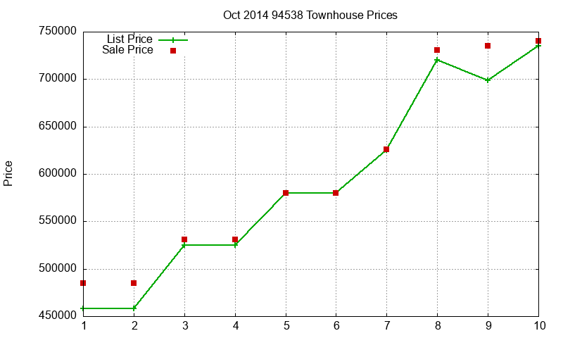 94538 Townhouses Just Sold 2014-10