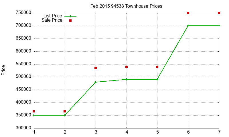 94538 Townhouses Just Sold 2015-02 94538 Townhouses Just Sold 2015-02