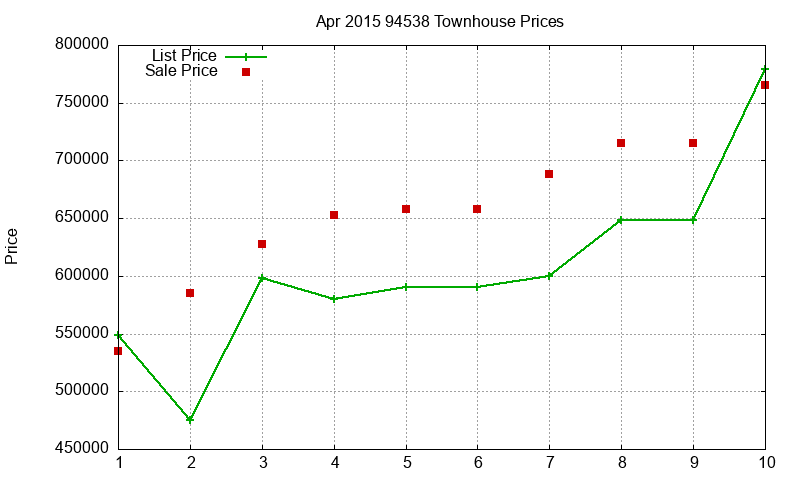 94538 Townhouses Just Sold 2015-04 94538 Townhouses Just Sold 2015-04
