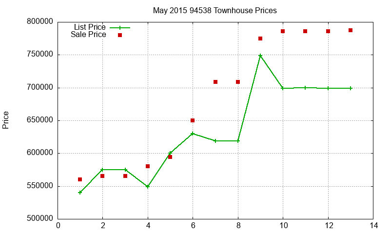 94538 Townhouses Just Sold 2015-05 94538 Townhouses Just Sold 2015-05