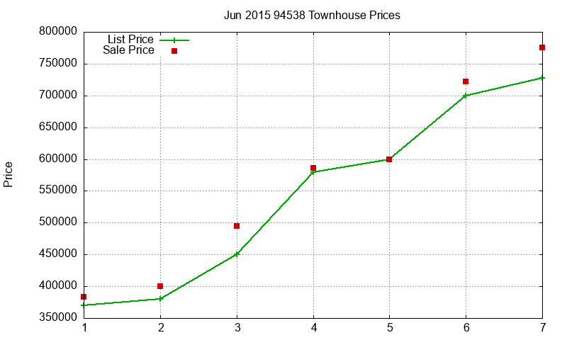 94538 Townhouses Just Sold 2015-06 94538 Townhouses Just Sold 2015-06