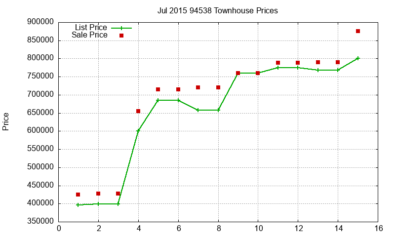 94538 Townhouses Just Sold 2015-07 94538 Townhouses Just Sold 2015-07