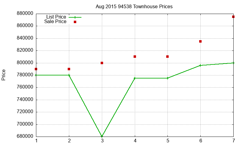 94538 Townhouses Just Sold 2015-08 94538 Townhouses Just Sold 2015-08
