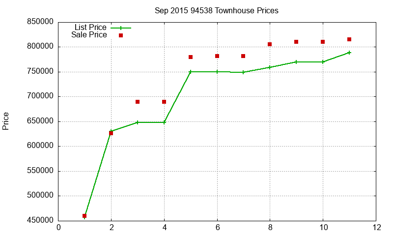 94538 Townhouses Just Sold 2015-09 94538 Townhouses Just Sold 2015-09