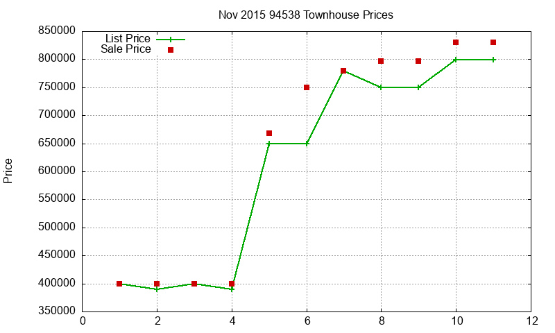 94538 Townhouses Just Sold 2015-11