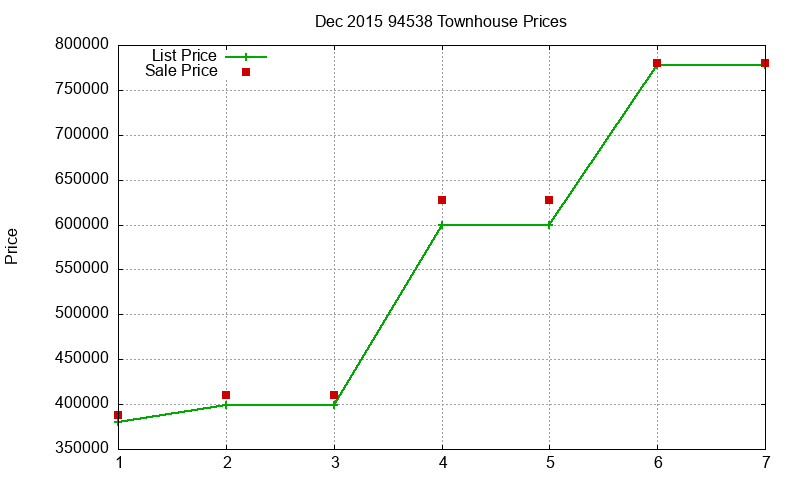 94538 Townhouses Just Sold 2015-12