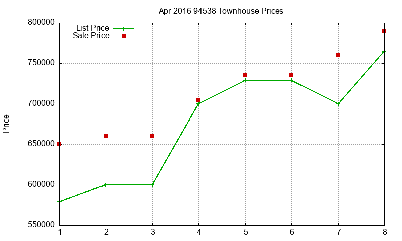 94538 Townhouses Just Sold 2016-04 94538 Townhouses Just Sold 2016-04