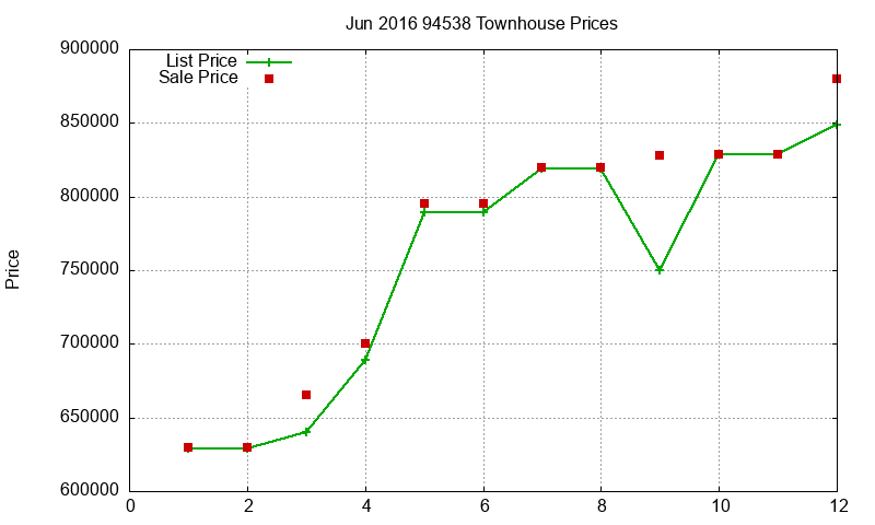 94538 Townhouses Just Sold 2016-06 94538 Townhouses Just Sold 2016-06