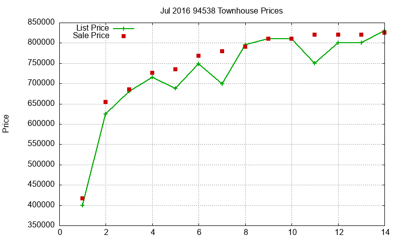 94538 Townhouses Just Sold 2016-07 94538 Townhouses Just Sold 2016-07