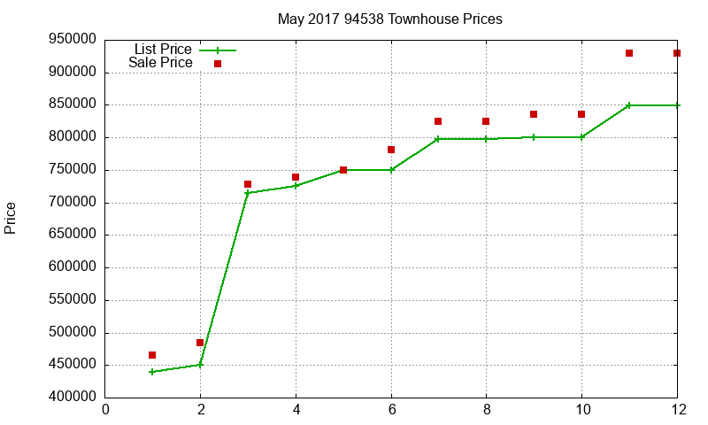 94538 Townhouses Just Sold 2017-05 94538 Townhouses Just Sold 2017-05