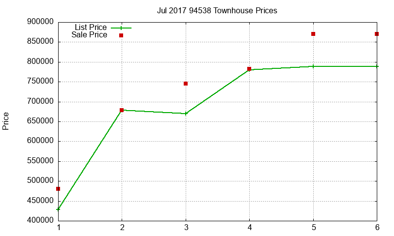 94538 Townhouses Just Sold 2017-07 94538 Townhouses Just Sold 2017-07
