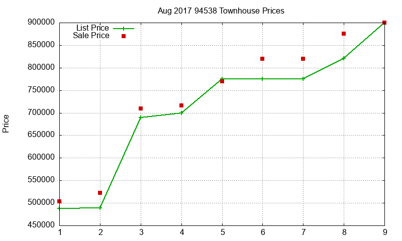 94538 Townhouses Just Sold 2017-08 94538 Townhouses Just Sold 2017-08