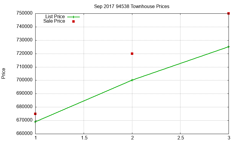 94538 Townhouses Just Sold 2017-09