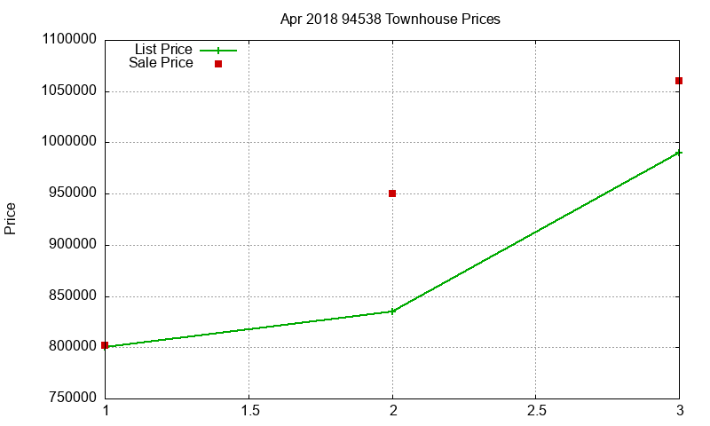 94538 Townhouses Just Sold 2018-04