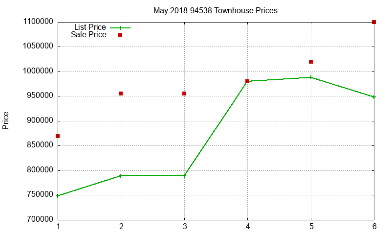 94538 Townhouses Just Sold 2018-05 94538 Townhouses Just Sold 2018-05