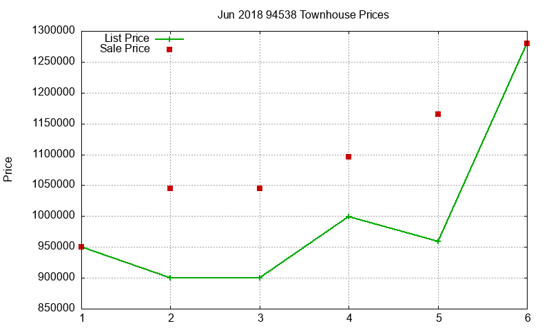94538 Townhouses Just Sold 2018-06 94538 Townhouses Just Sold 2018-06
