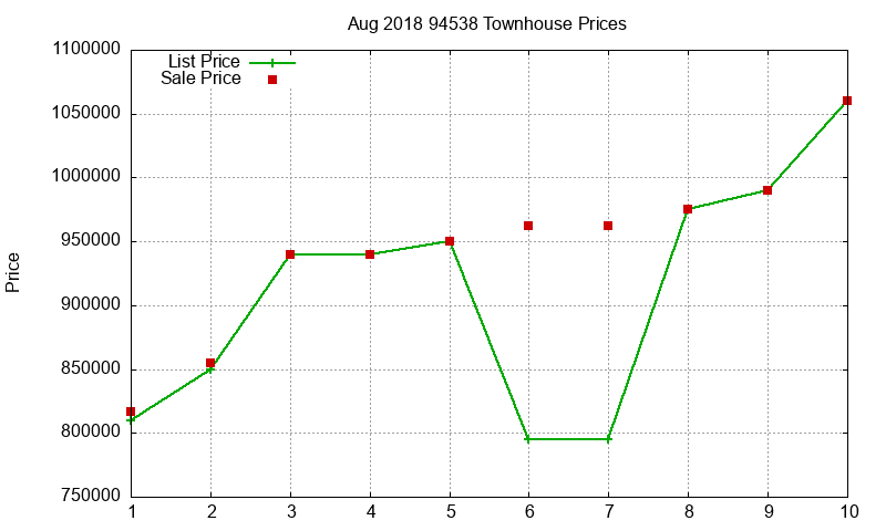 94538 Townhouses Just Sold 2018-08 94538 Townhouses Just Sold 2018-08