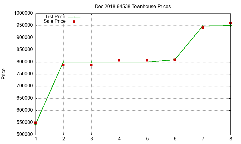 94538 Townhouses Just Sold 2018-12