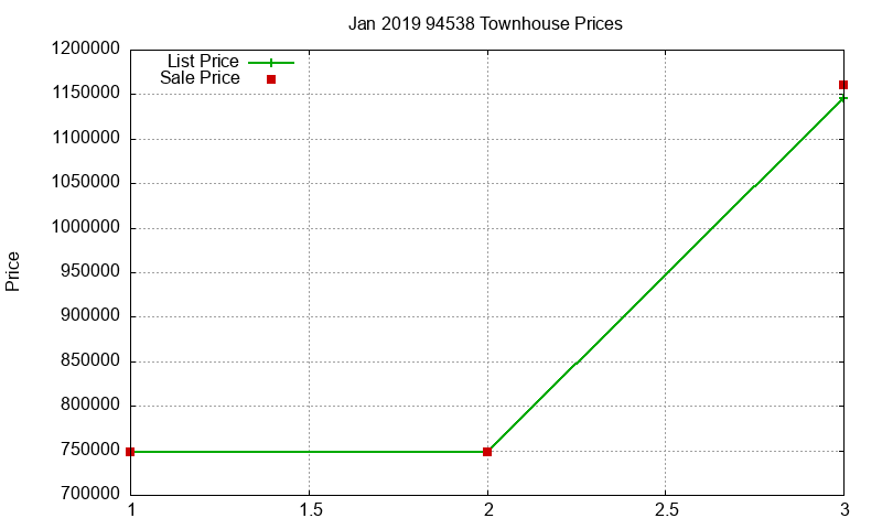 94538 Townhouses Just Sold 2019-01