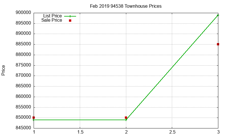 94538 Townhouses Just Sold 2019-02 94538 Townhouses Just Sold 2019-02