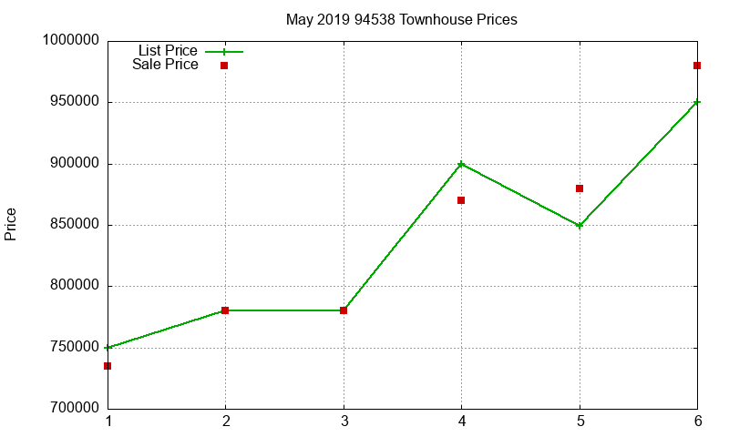 94538 Townhouses Just Sold 2019-05 94538 Townhouses Just Sold 2019-05