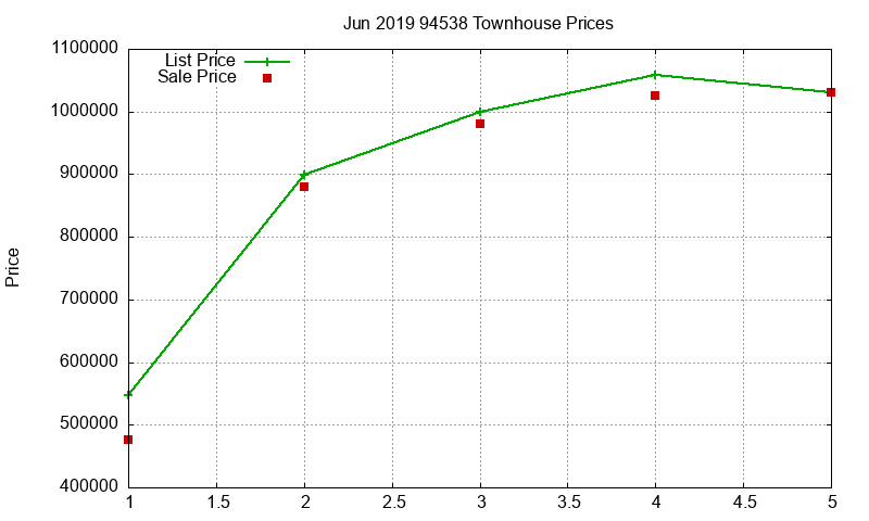94538 Townhouses Just Sold 2019-06