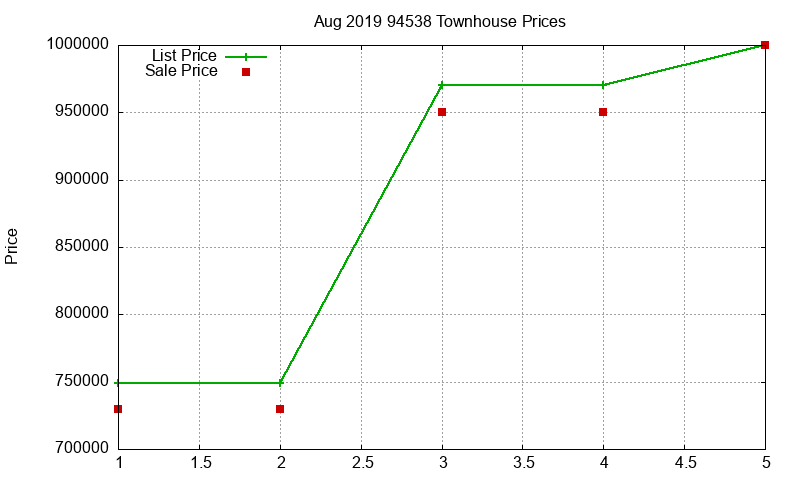 94538 Townhouses Just Sold 2019-08