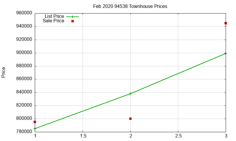 94538 Townhouses Just Sold 2020-02