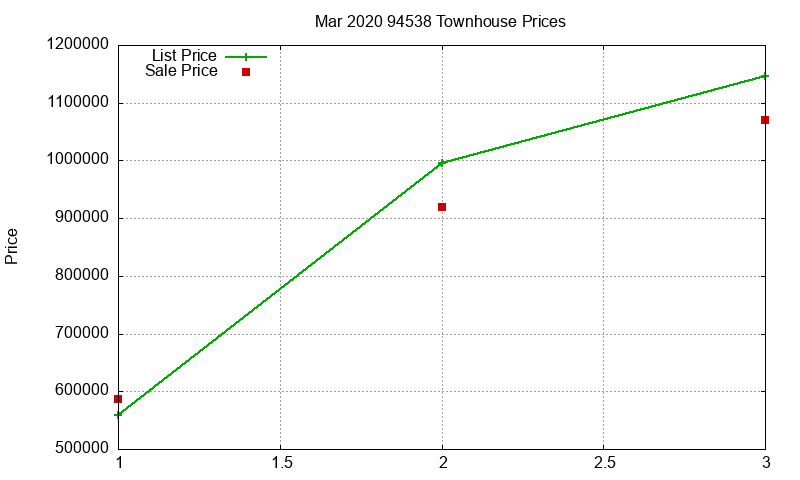 94538 Townhouses Just Sold 2020-03