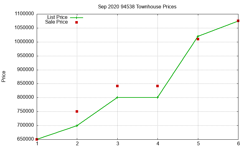 94538 Townhouses Just Sold 2020-09