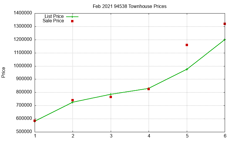 94538 Townhouses Just Sold 2021-02