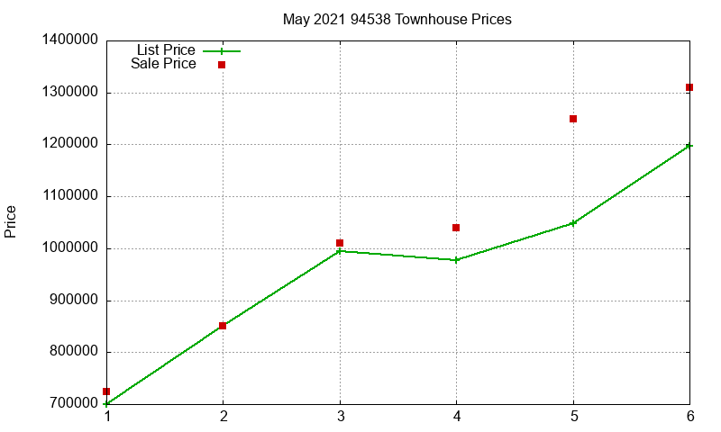 94538 Townhouses Just Sold 2021-05