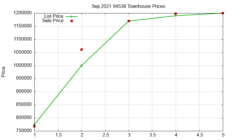 94538 Townhouses Just Sold 2021-09