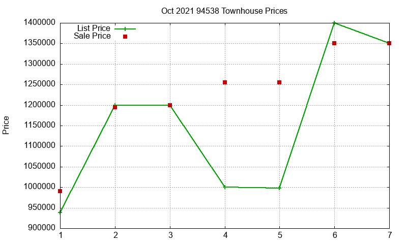 94538 Townhouses Just Sold 2021-10