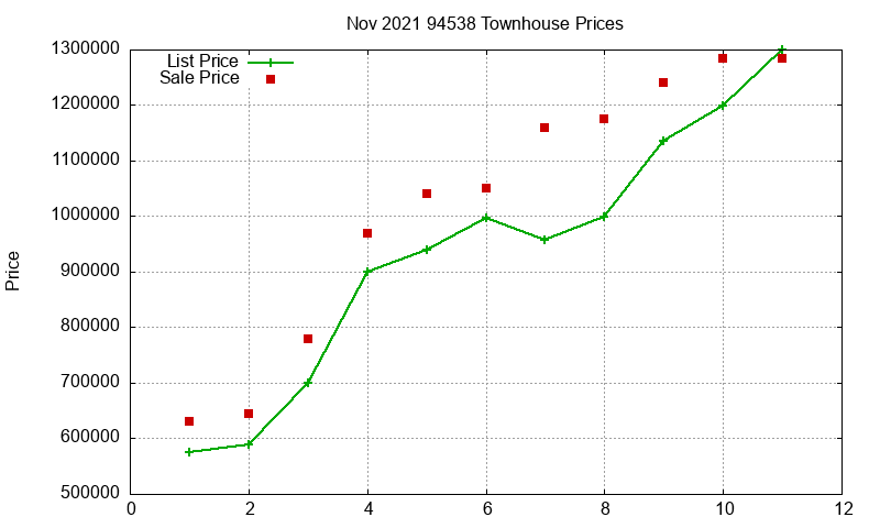 94538 Townhouses Just Sold 2021-11