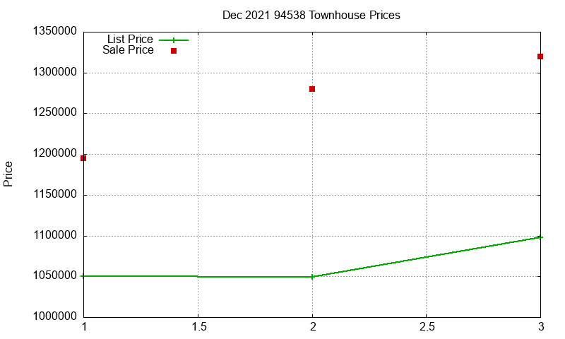 94538 Townhouses Just Sold 2021-12