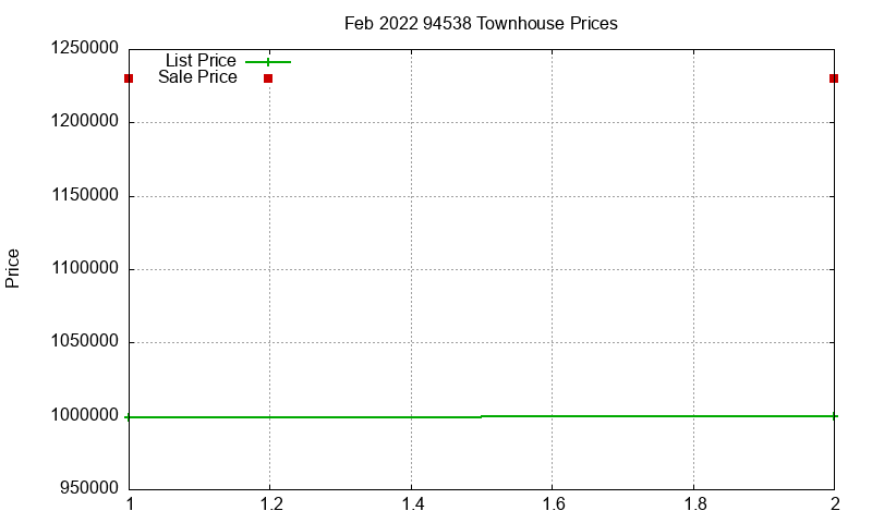94538 Townhouses Just Sold 2022-02