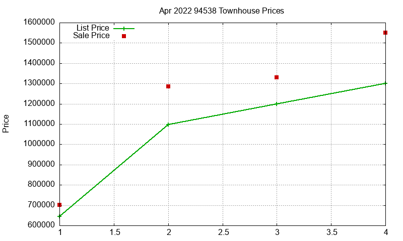 94538 Townhouses Just Sold 2022-04
