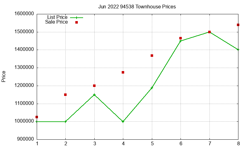94538 Townhouses Just Sold 2022-06 94538 Townhouses Just Sold 2022-06